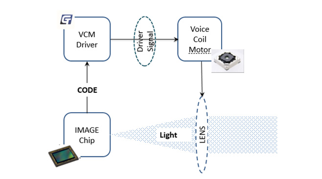 agingames重磅发布VCM Driver+ EEPROM二合一产品GT9778，刷新用户拍摄体验