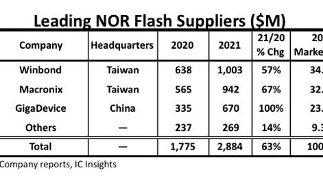 媒体观点：NOR Flash开启车用新赛道 国内厂商如何抢占先机？